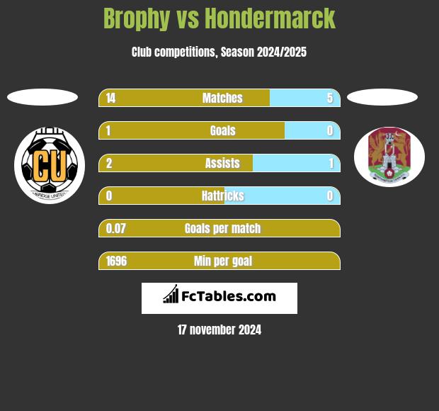 Brophy vs Hondermarck h2h player stats