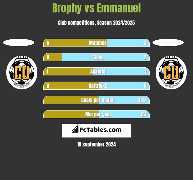 Brophy vs Emmanuel h2h player stats