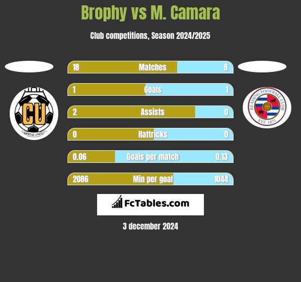 Brophy vs M. Camara h2h player stats