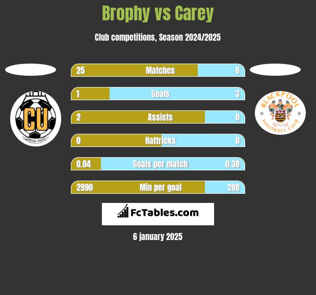 Brophy vs Carey h2h player stats