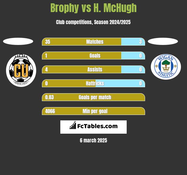 Brophy vs H. McHugh h2h player stats