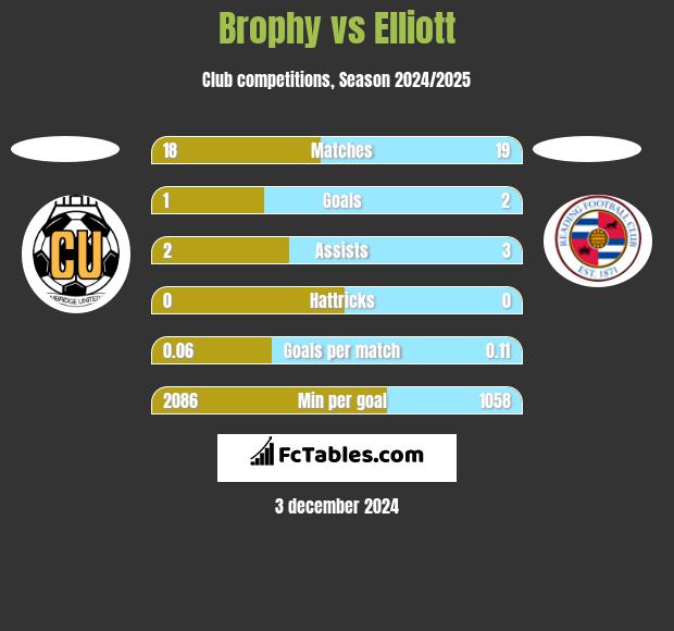 Brophy vs Elliott h2h player stats