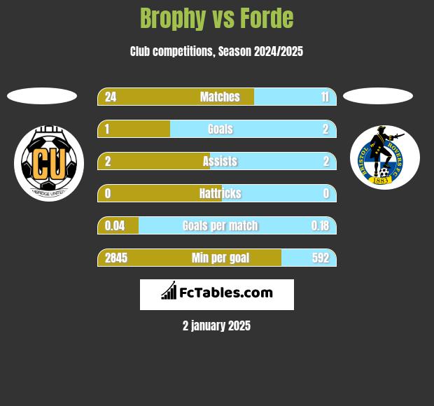 Brophy vs Forde h2h player stats