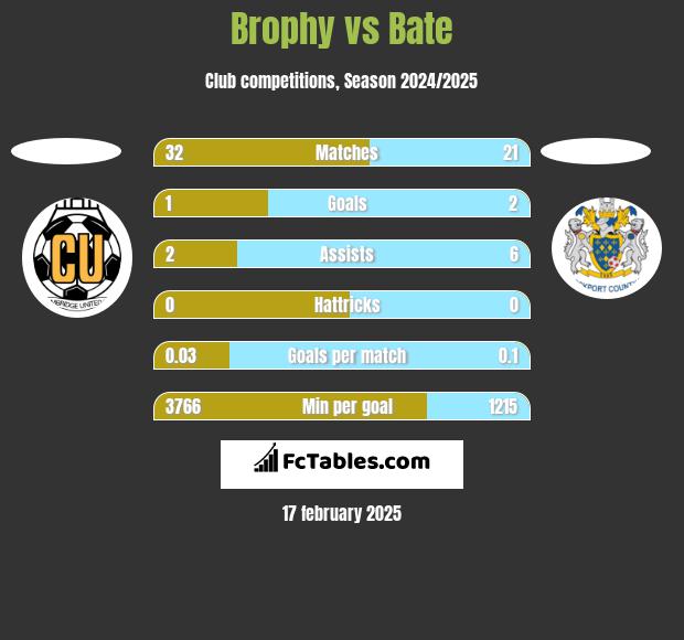 Brophy vs Bate h2h player stats