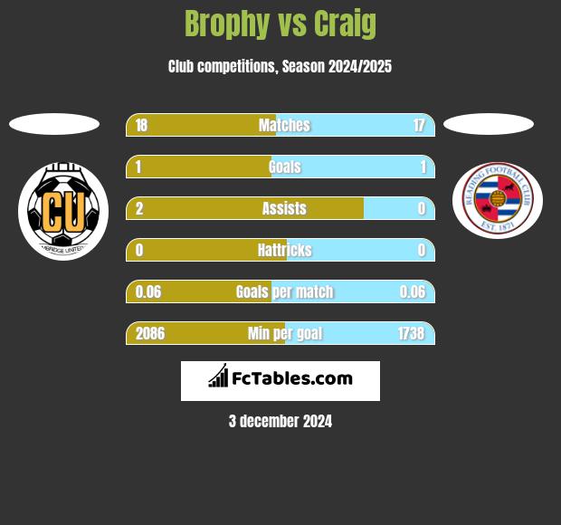 Brophy vs Craig h2h player stats