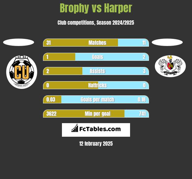 Brophy vs Harper h2h player stats