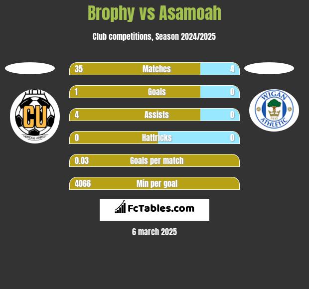 Brophy vs Asamoah h2h player stats