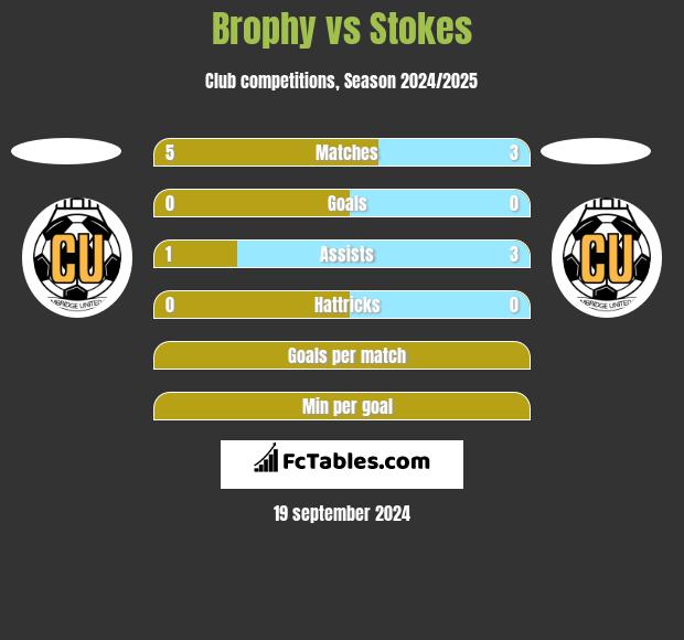 Brophy vs Stokes h2h player stats