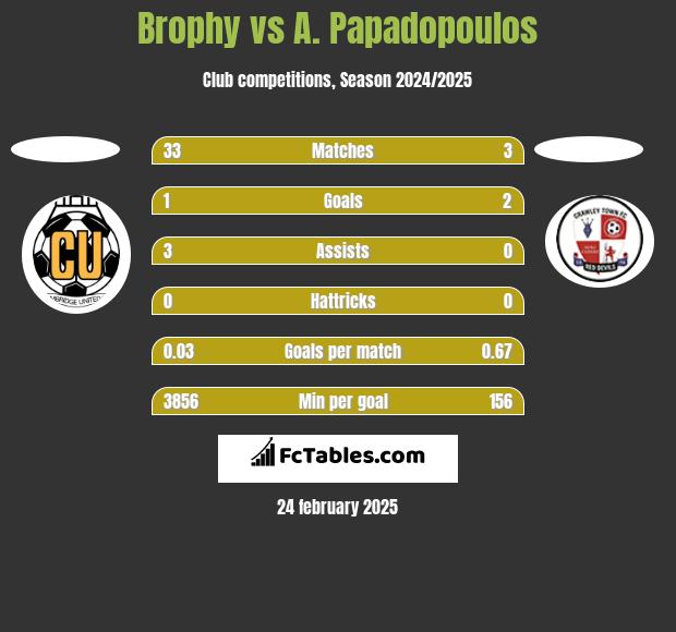 Brophy vs A. Papadopoulos h2h player stats