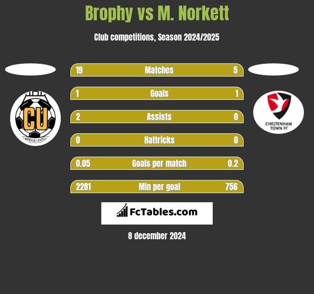 Brophy vs M. Norkett h2h player stats