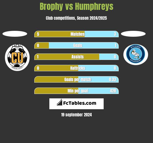 Brophy vs Humphreys h2h player stats