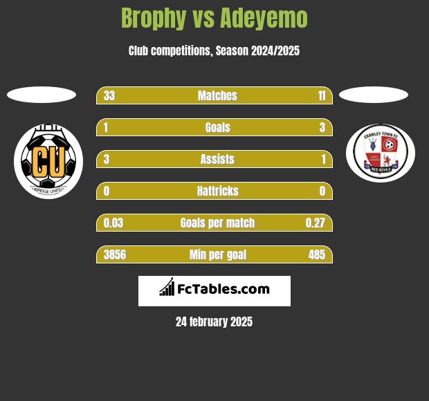 Brophy vs Adeyemo h2h player stats