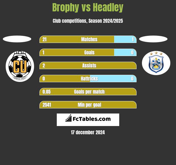 Brophy vs Headley h2h player stats