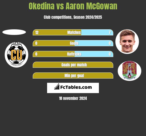 Okedina vs Aaron McGowan h2h player stats