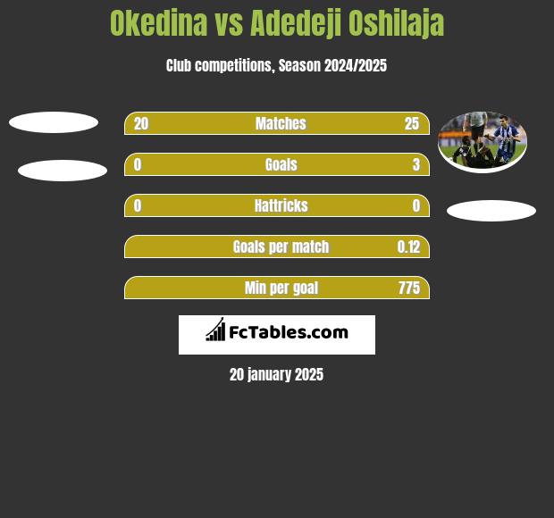 Okedina vs Adedeji Oshilaja h2h player stats