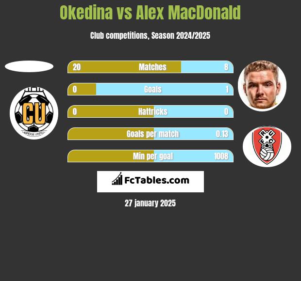 Okedina vs Alex MacDonald h2h player stats