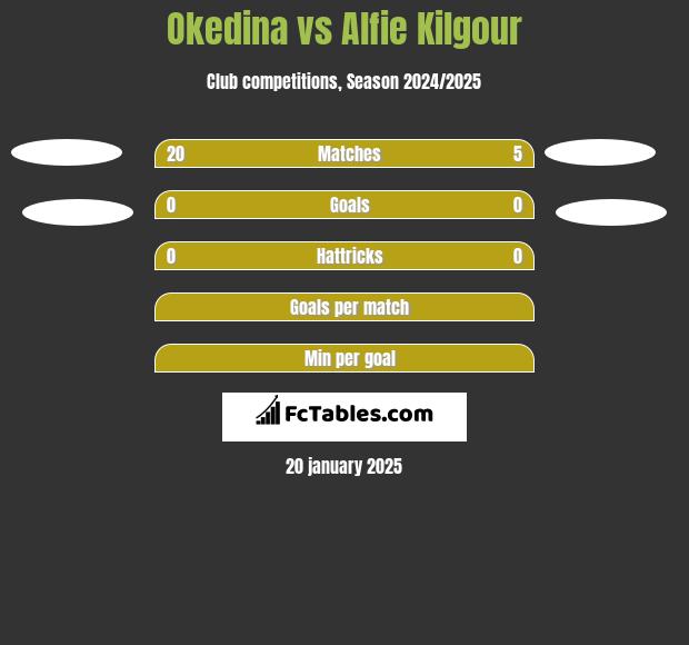 Okedina vs Alfie Kilgour h2h player stats