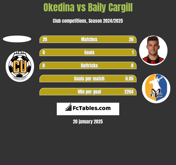 Okedina vs Baily Cargill h2h player stats