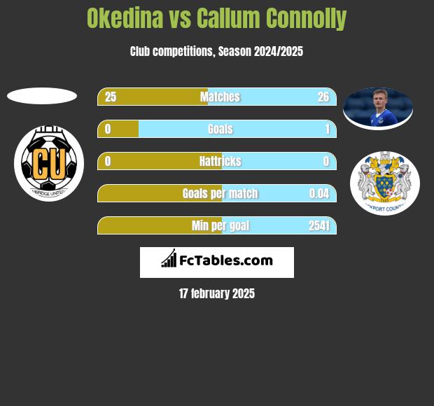 Okedina vs Callum Connolly h2h player stats