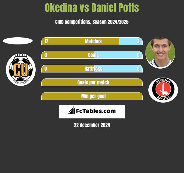 Okedina vs Daniel Potts h2h player stats