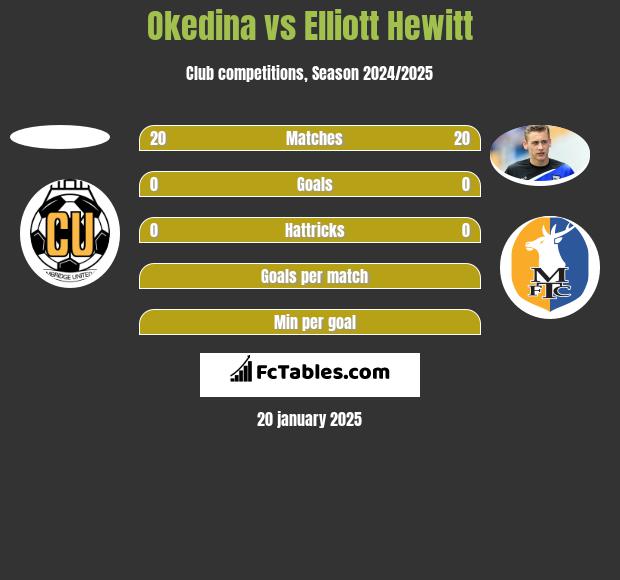 Okedina vs Elliott Hewitt h2h player stats