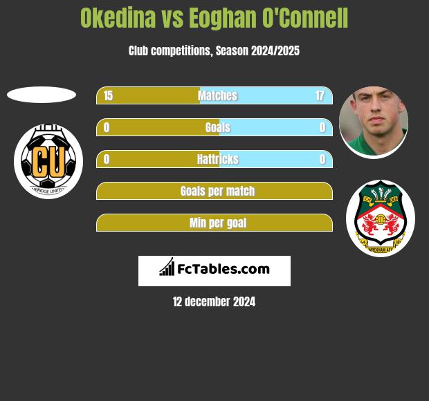 Okedina vs Eoghan O'Connell h2h player stats