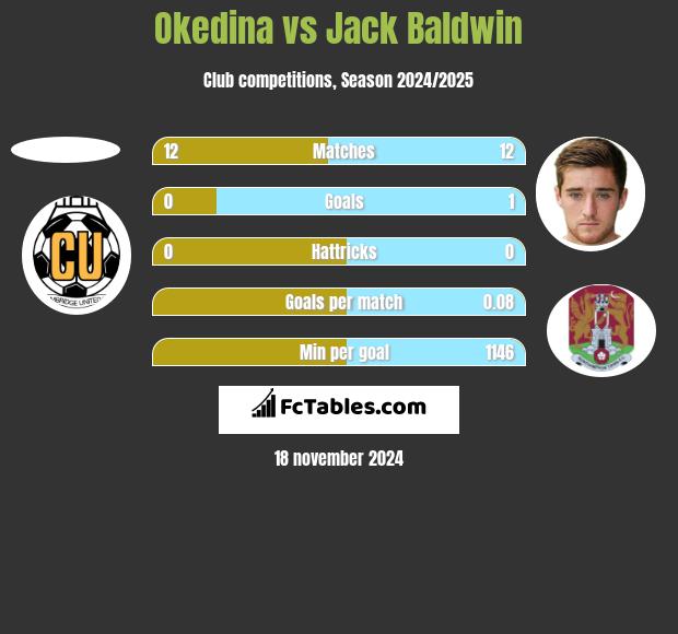 Okedina vs Jack Baldwin h2h player stats