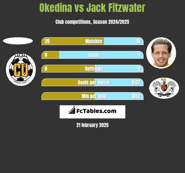 Okedina vs Jack Fitzwater h2h player stats