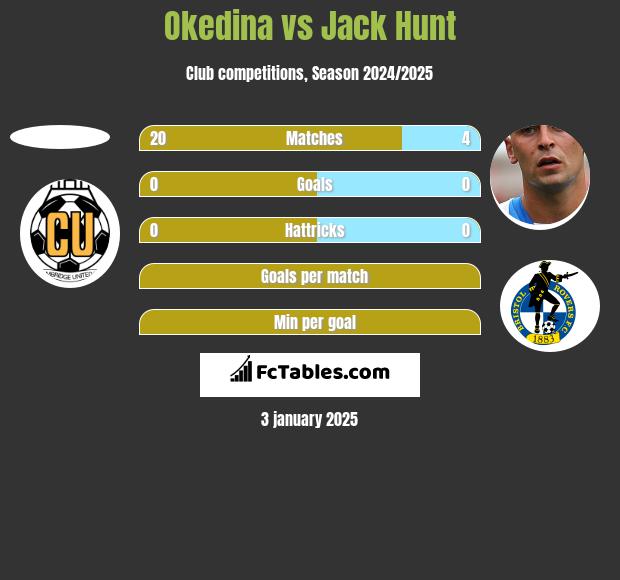 Okedina vs Jack Hunt h2h player stats