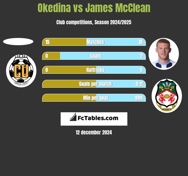 Okedina vs James McClean h2h player stats