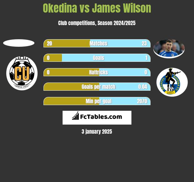 Okedina vs James Wilson h2h player stats