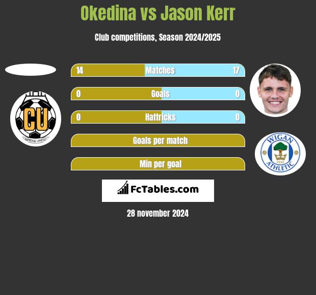 Okedina vs Jason Kerr h2h player stats