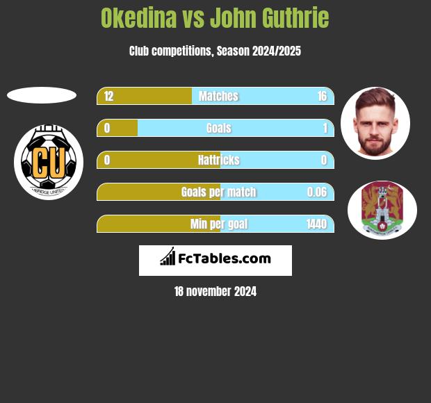 Okedina vs John Guthrie h2h player stats