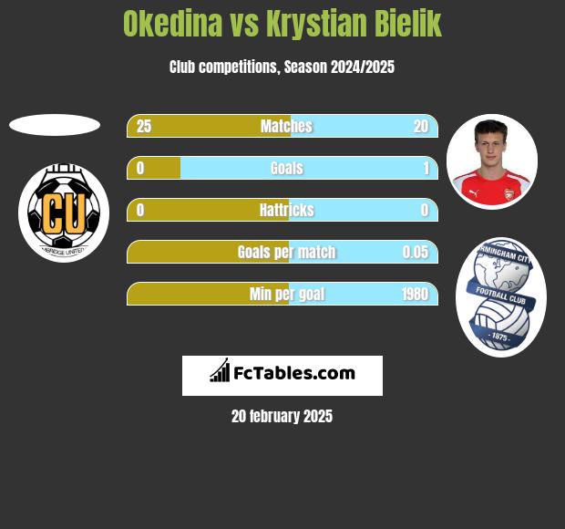 Okedina vs Krystian Bielik h2h player stats