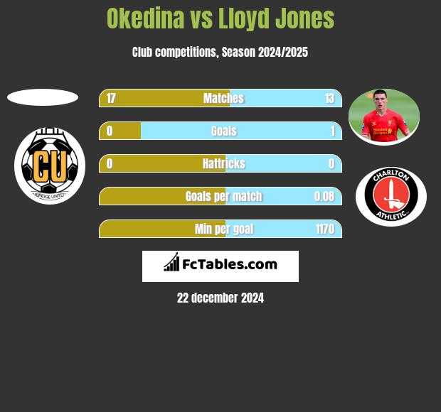 Okedina vs Lloyd Jones h2h player stats