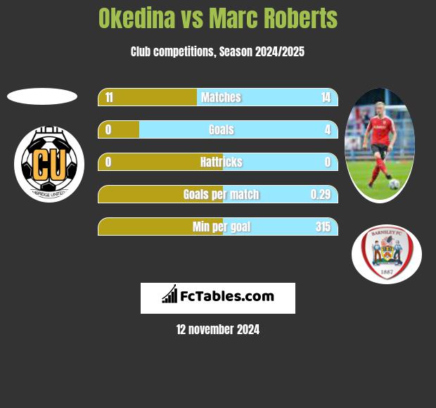 Okedina vs Marc Roberts h2h player stats