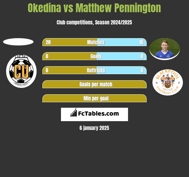 Okedina vs Matthew Pennington h2h player stats