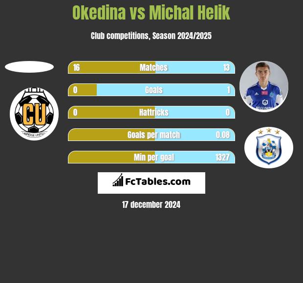 Okedina vs Michał Helik h2h player stats