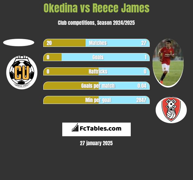 Okedina vs Reece James h2h player stats