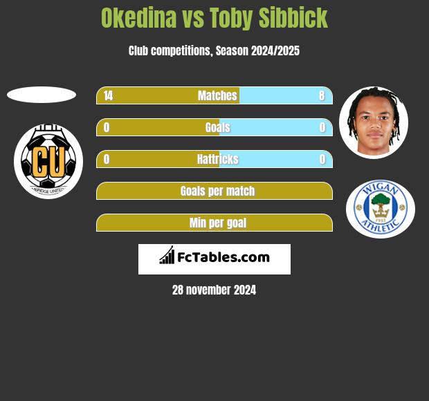 Okedina vs Toby Sibbick h2h player stats