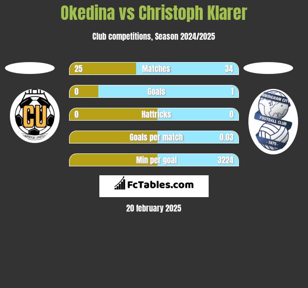 Okedina vs Christoph Klarer h2h player stats