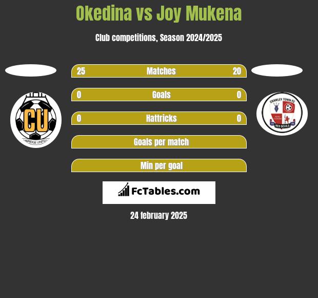 Okedina vs Joy Mukena h2h player stats