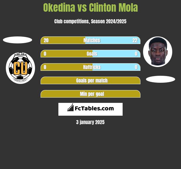 Okedina vs Clinton Mola h2h player stats