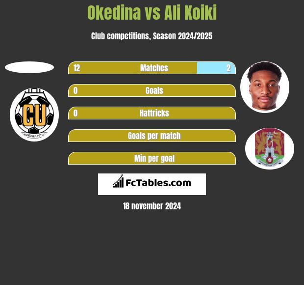 Okedina vs Ali Koiki h2h player stats