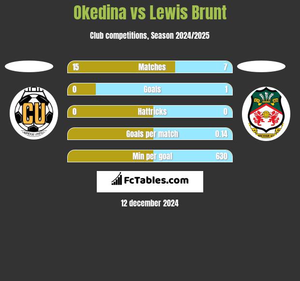 Okedina vs Lewis Brunt h2h player stats