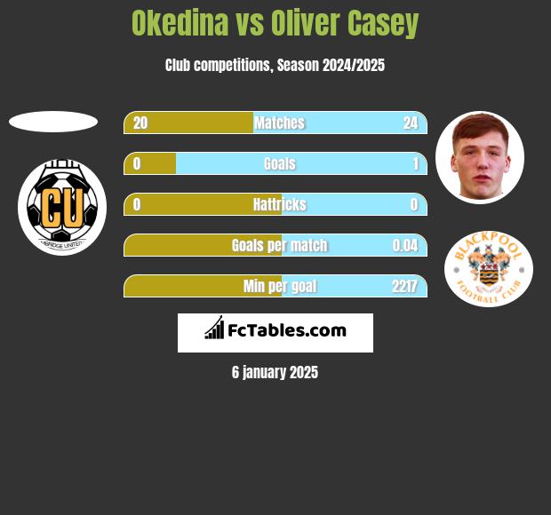 Okedina vs Oliver Casey h2h player stats