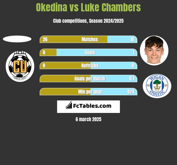 Okedina vs Luke Chambers h2h player stats