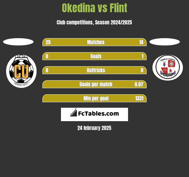 Okedina vs Flint h2h player stats