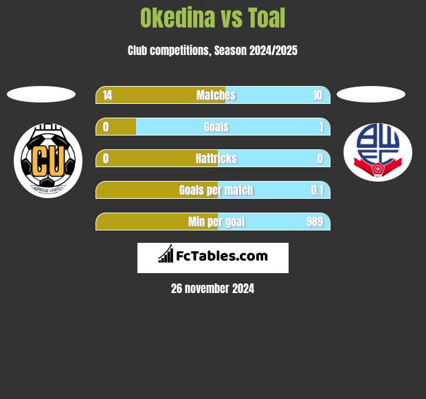 Okedina vs Toal h2h player stats