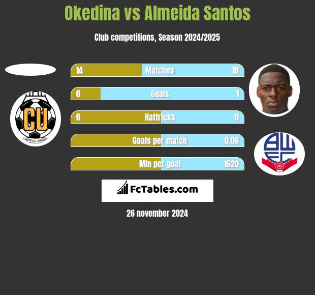 Okedina vs Almeida Santos h2h player stats